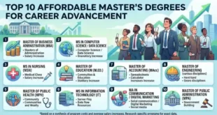 Top 10 Affordable Master’s Degrees for Career Advancement