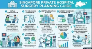 Singapore Private Hospital Surgery Planning Guide